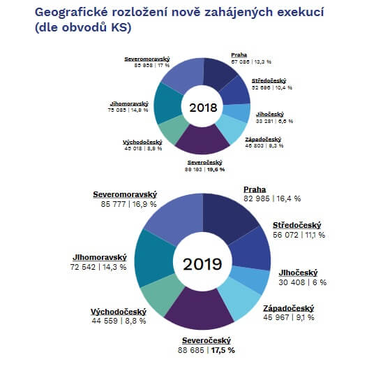 Nově zahájené exekuce v krajích 2018 a 2019