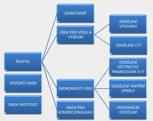 Organizační schema VUPP