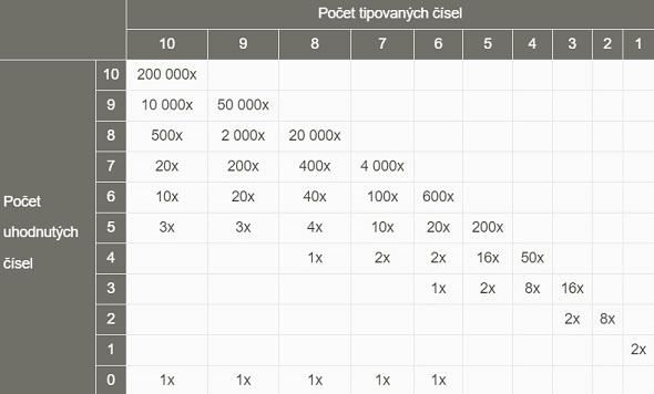 Tabulka výher v loterii Šťastných 10